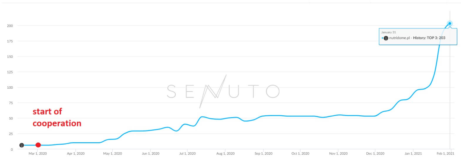 graph showing keyword growth