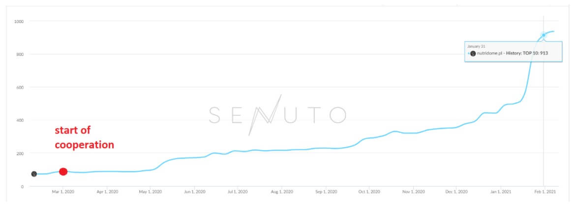 graph showing keyword growth in the top10