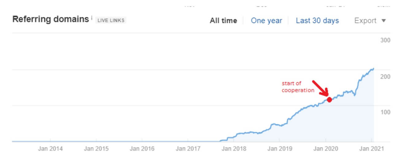 graph showing the increase in the number of referring domains