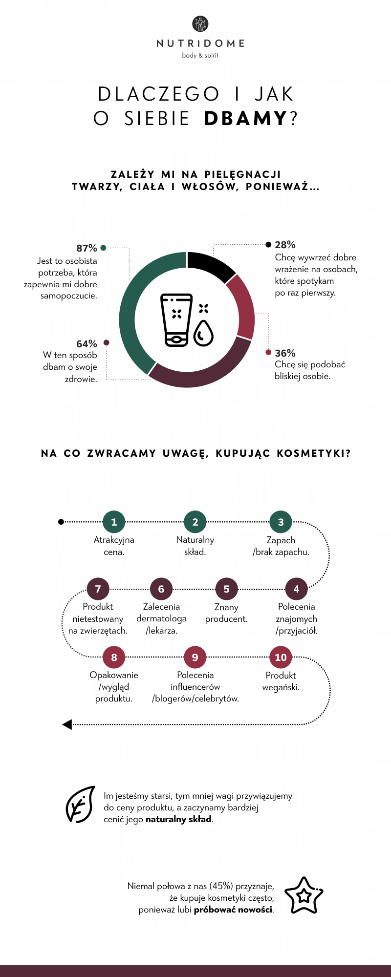 grafika do badań nad dbałością Polaków o higienę