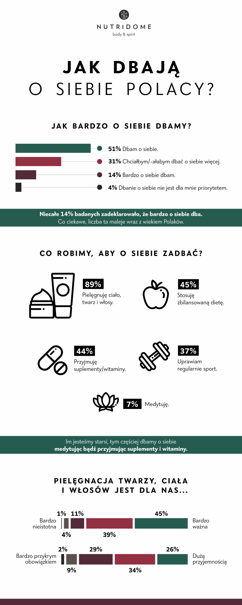 Jak dbają o siebie Polacy