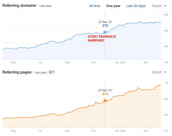 the increase of domains and linking websites to fotowoltaikaonline.pl from the beginning of the campaign in November 2021.