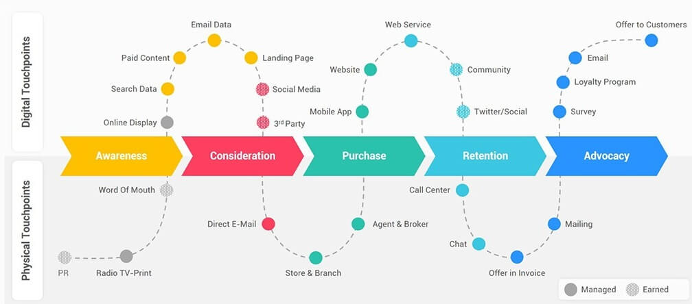 customer journey map