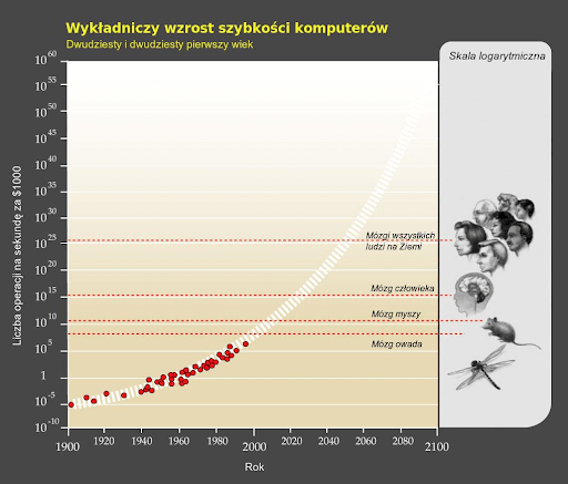 wzrost szybkości komputerów