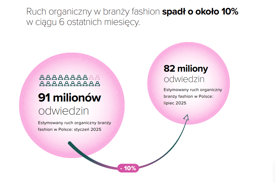Wnioski z raportu Elephate: SEO w e-commerce fashion 2025 odnośnie do ruchu organicznego.