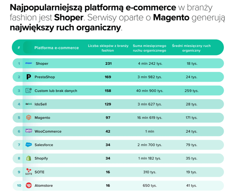Tabela z raportu Elephate: SEO w e-commerce fashion 2025 przedstawiająca najpopularniejsze platformy e-commerce.