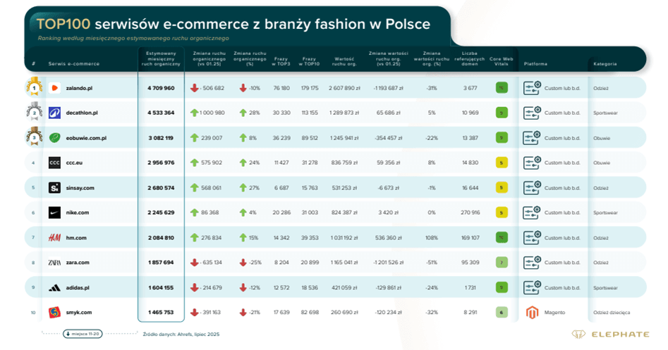 Zestawienie TOP10 z rankingu serwisów e-commerce z branży fashion w Polsce.