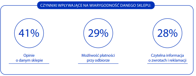 grafika pokazuje czynniki, które wpływają na wiarygodność sklepu