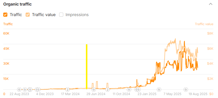 A graph showing estimated organic traffic from the Ahrefs tool.