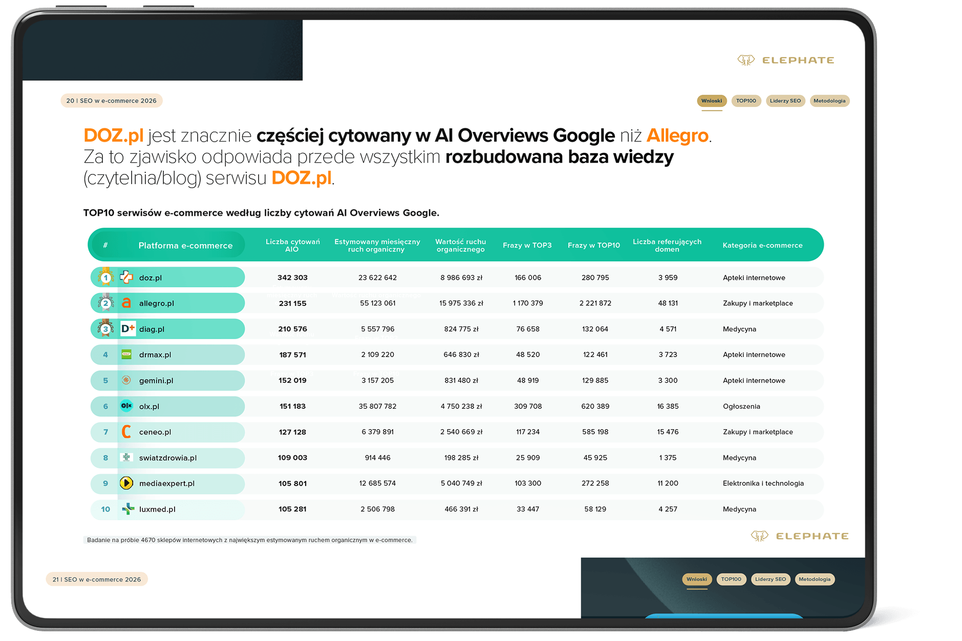 TOP10 serwisów e-commerce według liczby cytować AI Overviews Google.