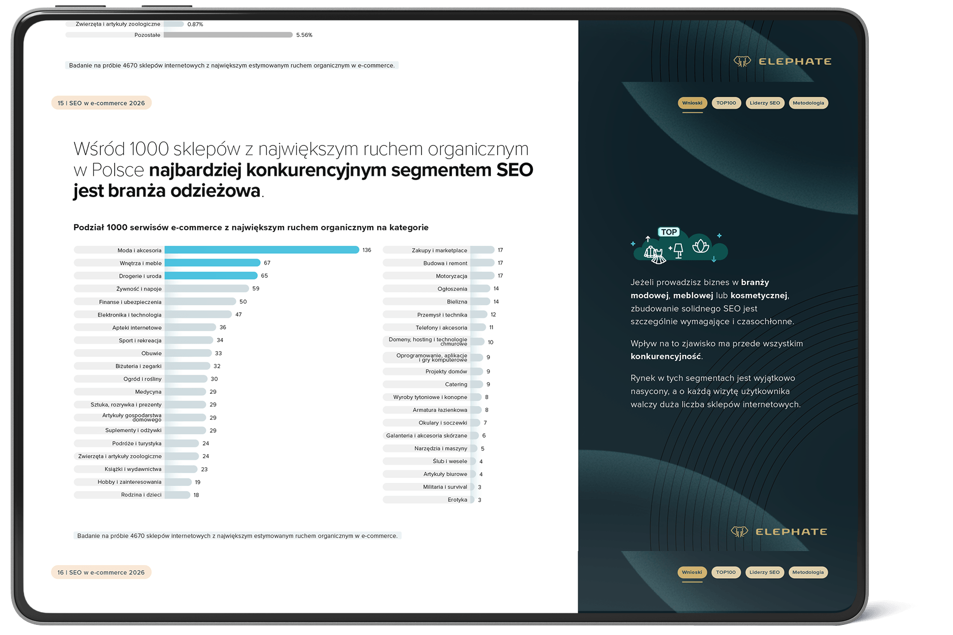 Podział 1000 serwisów e-commerce z największym ruchem na kategorie. 
